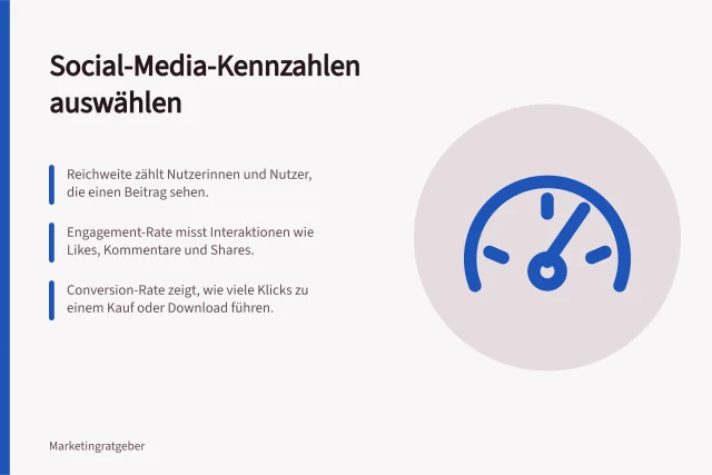Social-Media-Kennzahlen auswählen: Reichweite zählt Nutzerinnen und Nutzer, die einen Beitrag sehen.; Engagement-Rate misst Interaktionen wie Likes, Kommentare und Shares.; Conversion-Rate zeigt, wie viele Klicks zu einem Kauf oder Download führen. Social-Media-Kennzahlen auswählen: Reichweite, Interaktion und Conversions messen