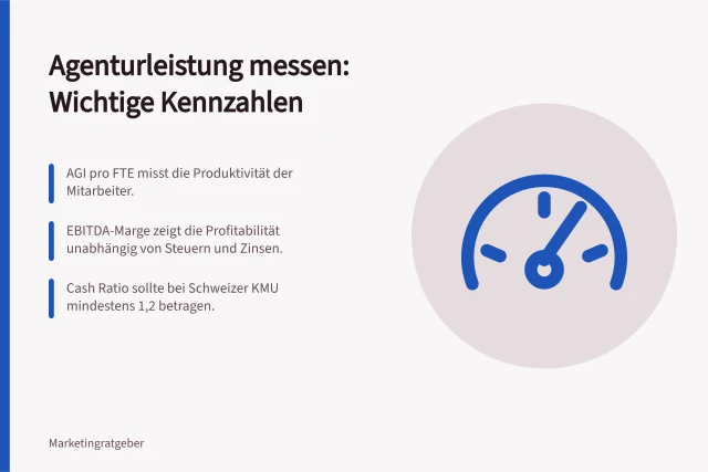 Agenturleistung messen: Wichtige Kennzahlen: AGI pro FTE misst die Produktivität der Mitarbeiter.; EBITDA-Marge zeigt die Profitabilität unabhängig von Steuern und Zinsen.; Cash Ratio sollte bei Schweizer KMU mindestens 1,2 betragen. Misurare le prestazioni dell’agenzia: quali KPI e routine di revisione aiutano?